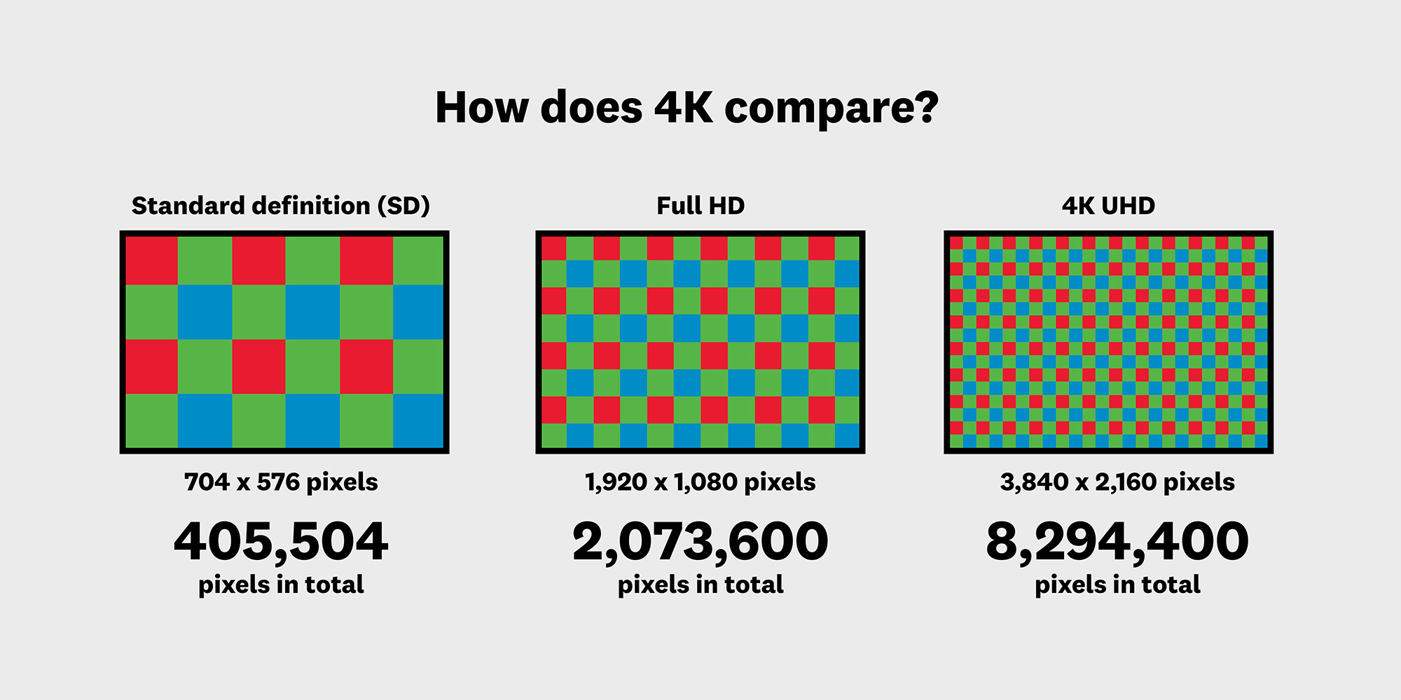 How 4K resolution compares with HD